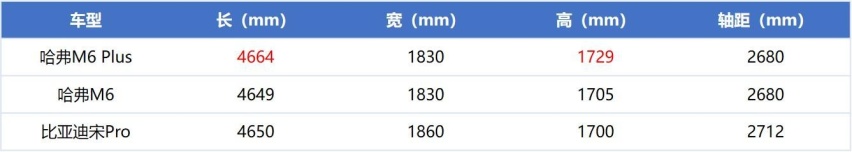 哈弗M6 PLUS上市，空间优势再提升，不到10万可买顶配