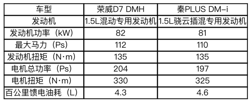 真降维打击？「12万的BBA」荣威D7“跨级”进攻A级“混动王”秦PL
