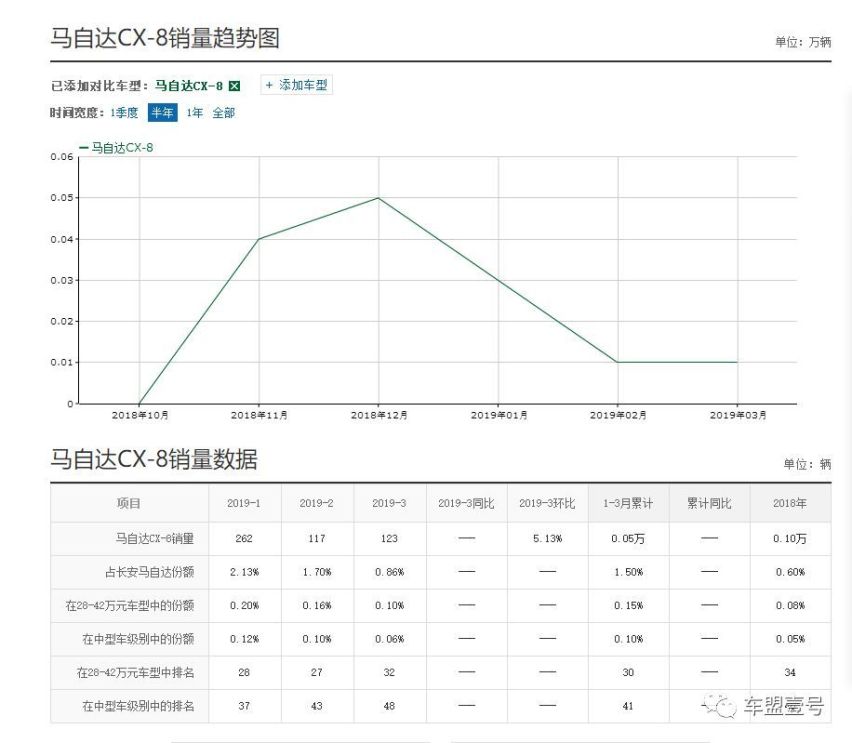 谈车｜二线豪华梦醒：马自达CX-8销量彻底崩盘！