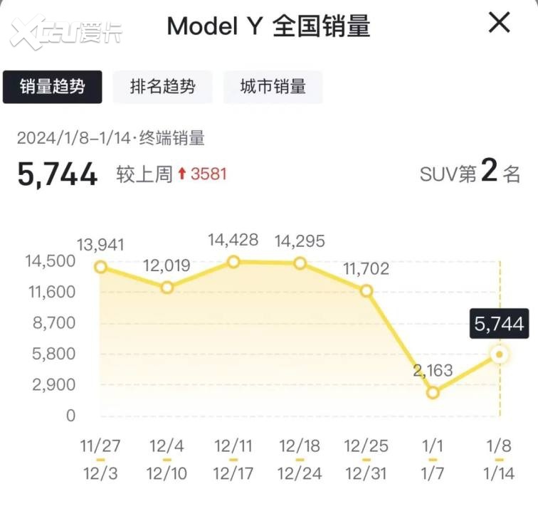 超越特斯拉、理想、比亚迪旗下SUV销量，问界M7连续两周夺冠