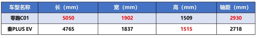 公平的“战斗”，看看零跑C01和秦PLUS EV谁更出色？