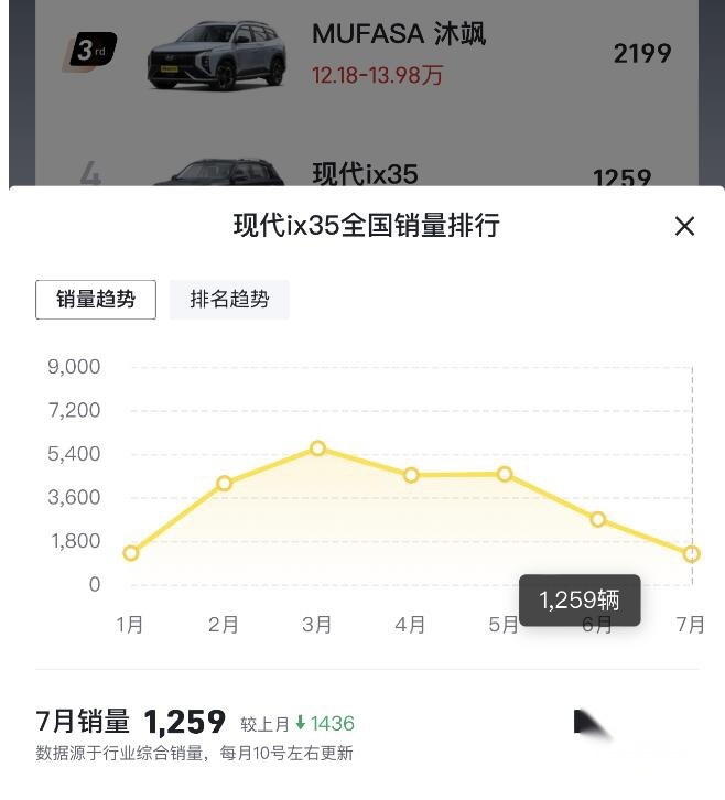 首个月完整月售2199台，沐飒能重拾现代iX35昔日荣耀吗？