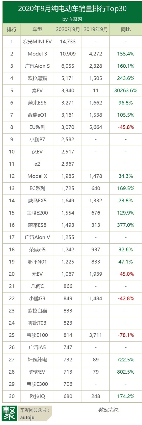 9月电动车销量：Model 3被一款小车击败，汉EV进前十