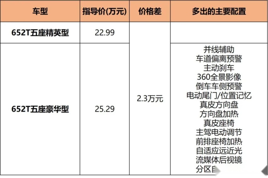 忘了汉兰达吧！22.99万起的昂科威Plus，中配最值得推荐