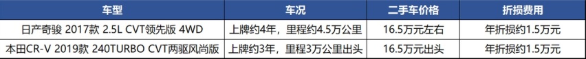 降价2.3万，20万能落地四驱日产奇骏，可以和CR-V竞争了？