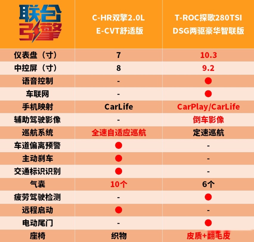 联合引擎｜C-HR双擎竞争力分析，17万起的小型SUV是不是大聪明？