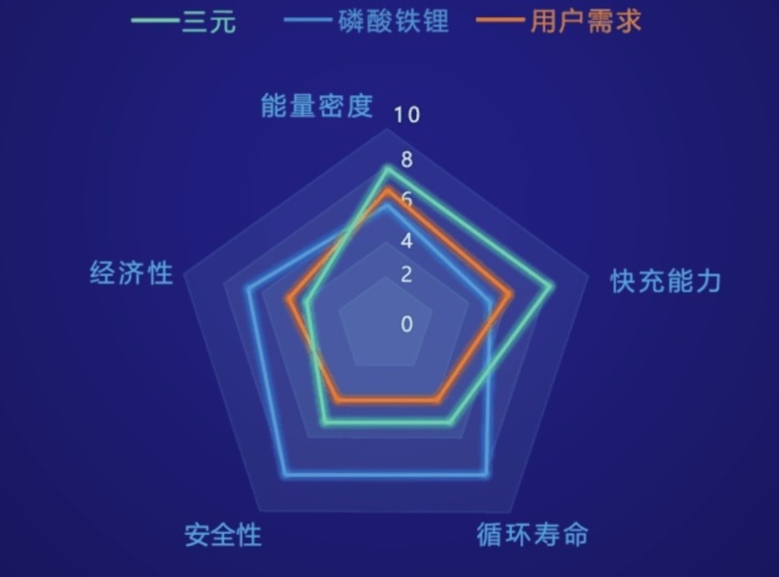 磷酸铁锂才是电车最终归属？为何特斯拉、小鹏、比亚迪都看重它？