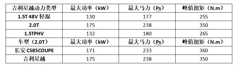 价格越来越越高了，吉利星越违背了造车初衷吗？