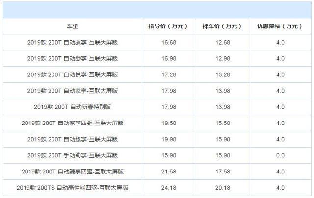 CX5降3万、奇骏降3.2万、指南者降4万，买车的可准备入手
