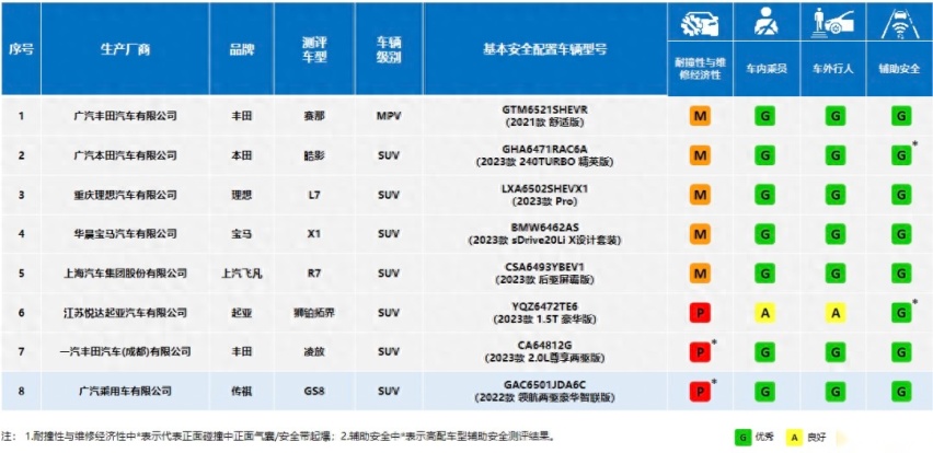 最耐撞的居然是这5台？中保研最新碰撞成绩出炉！