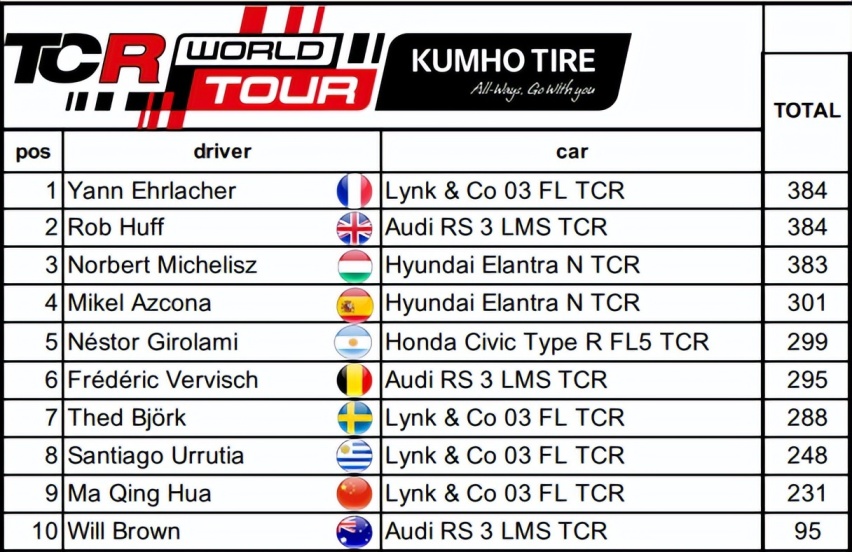 2023TCR世界巡回赛巴瑟斯特站 领克车队再创辉煌