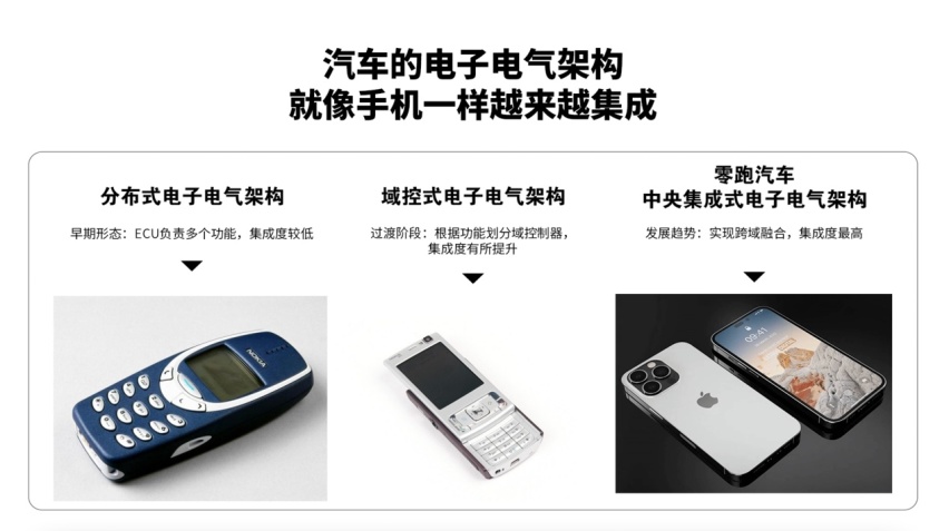 为什么电子电气架构对于智能汽车如此重要？