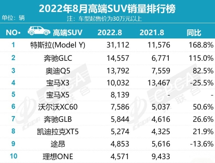 8月豪华SUV榜单 理想ONE“骨折” 国产宝马X5破“八”