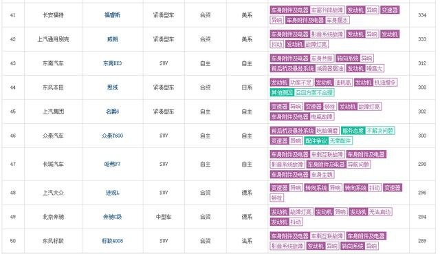 2019年质量投诉数量较低的十款车，思域、奔驰C级在列