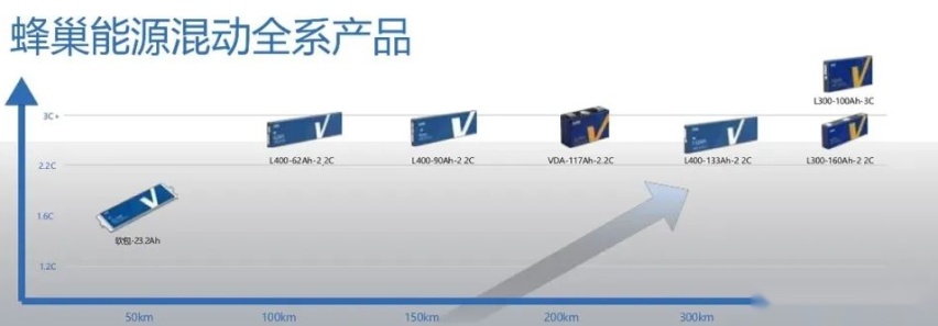 高压化/高倍快充/适配CTC设计，蜂巢宣布全系开启短刀时代