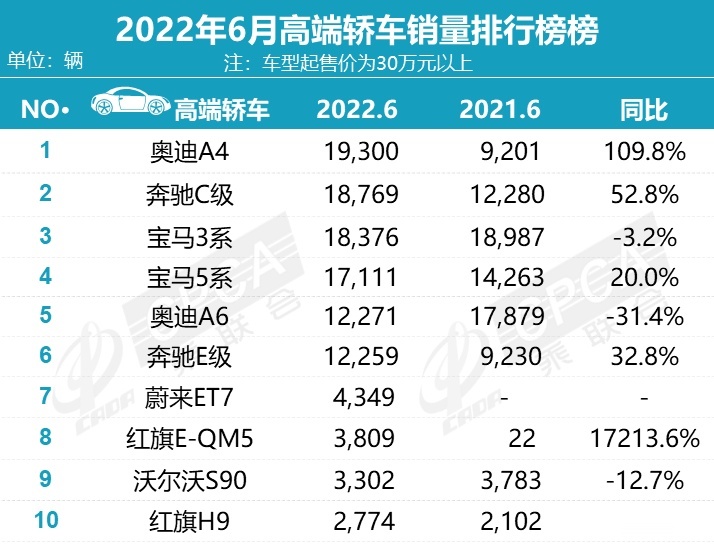 6月高端车销量丨宝马X5国产优势凸显，蔚来ET7仅次于BBA
