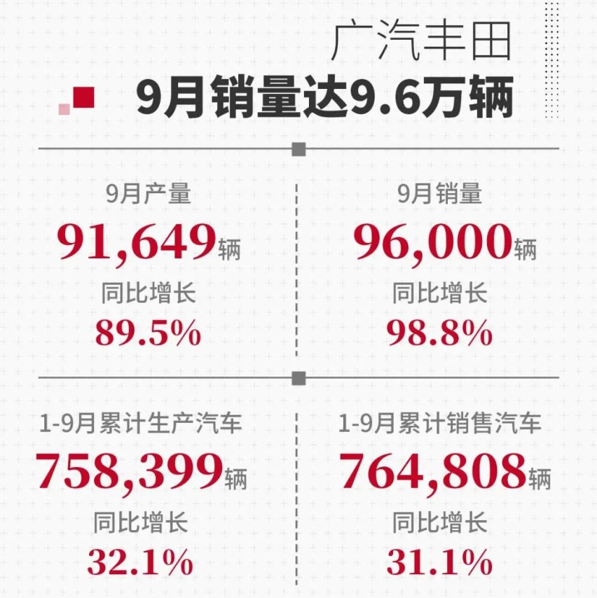 广汽集团9月销量23.72万辆，今年的销量目标已经完成四分之三