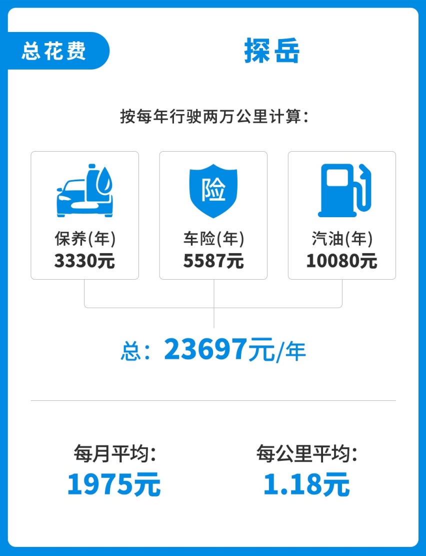 终端优惠3万5，难怪这台大众SUV比途观还火！