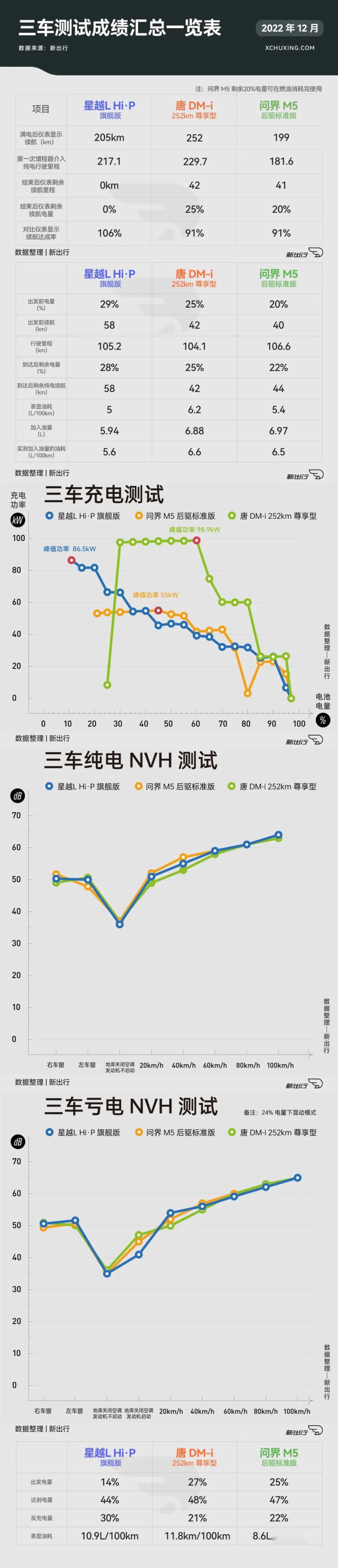 25 万级混动 SUV 大乱斗 星越 L Hi·P/ 问界 M5/ 唐