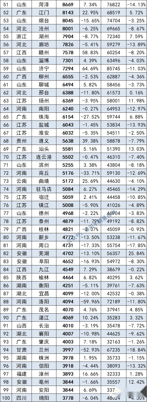 全国城市10月汽车销量榜公布：北京变第6，成都升至第2，上海第1