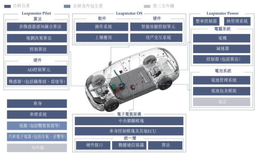 力压蔚小理？自研增程技术+7款新车，零跑未来三年产品规划
