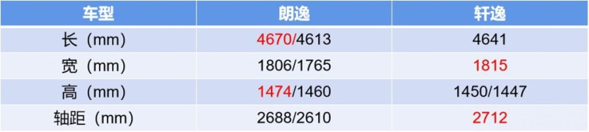 销量王之间的硬碰硬 轩逸和朗逸谁更优秀？