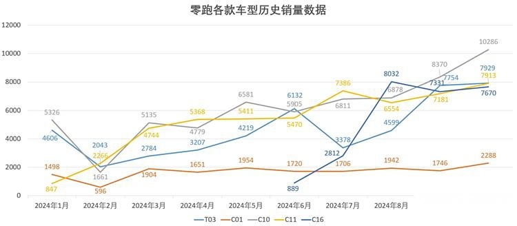 ​低调的零跑，为什么能从众多造车新势力中跑出