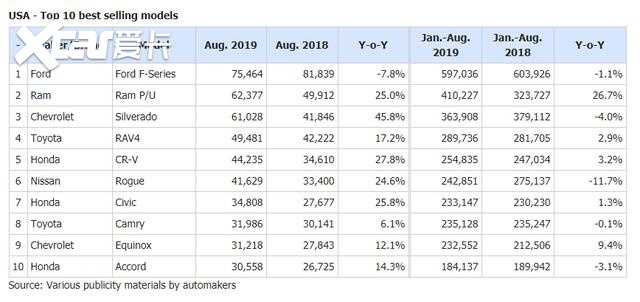 美国mpv销量排行榜_20年美国销量最大车型Top20及豪华品牌销量排行(2)