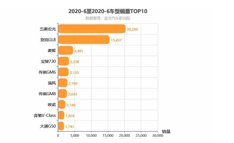 国产第一台真正意义的家用MPV，品质上乘，TOP10销量榜的
