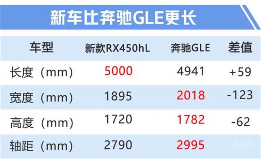 八月份即将上市 雷克萨斯新RX 七座版配3.5L混动+四驱
