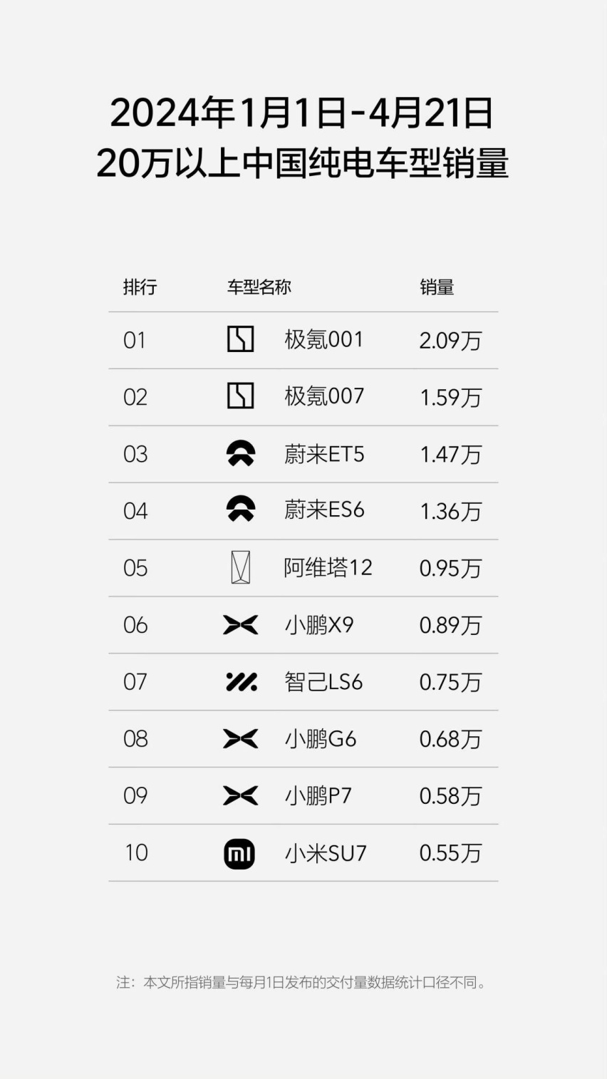 雄厚体系化实力打造硬核产品，极氪成为中国纯电新势力冠军