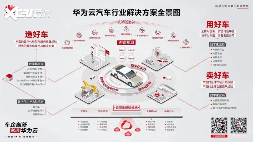 华为云如何帮助车企造好车,卖好车,用好车?-爱卡汽车爱咖号