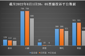 7月造车新势力top5销量与黑猫投诉量对比