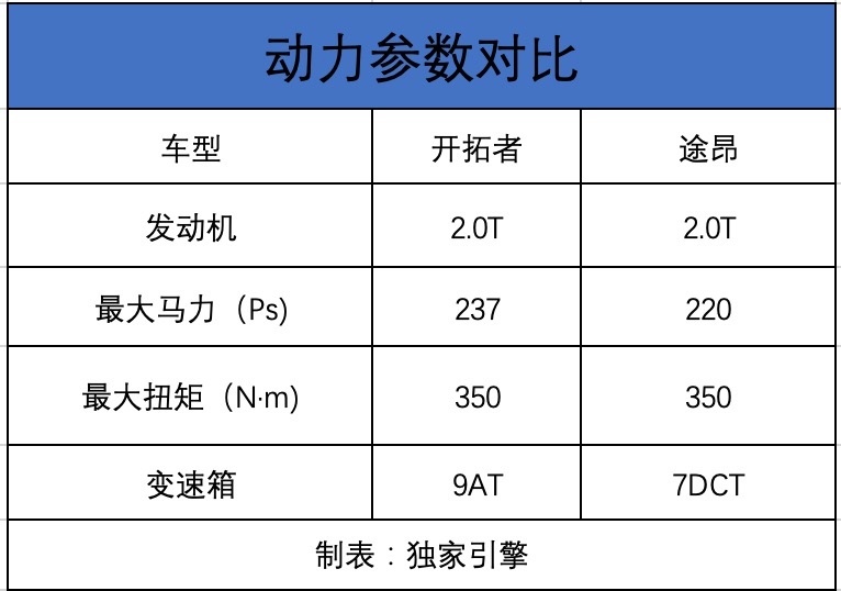 大众途昂VS雪佛兰开拓者，谁才是真正的中大型SUV？