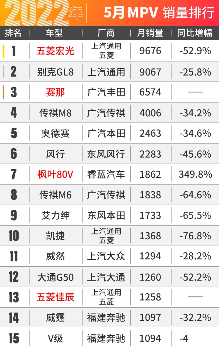 比亚迪汉爆卖2.4万台！5月汽车销量出炉！