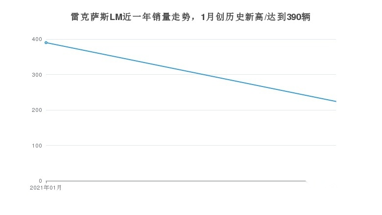 雷克萨斯LM在同价位车型销量中位列第5名