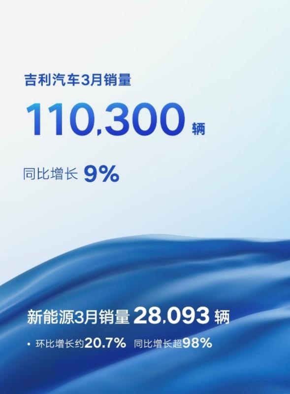 吉利汽车3月销量同环比双增长 新能源同比增长98%