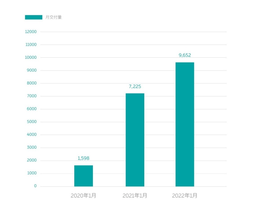 造车新势力一月销量发布 小鹏稳居冠军  蔚来不敌哪吒掉出前三宝座