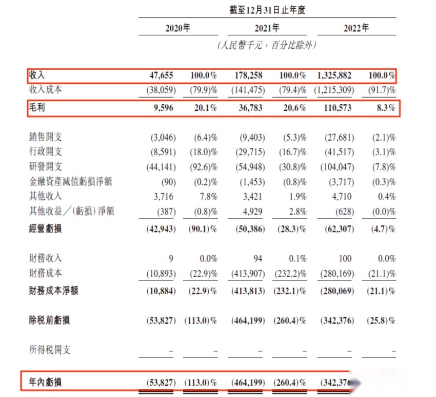 理想投资的智驾公司冲刺港交所！去年营收13亿，吉利贡献96%