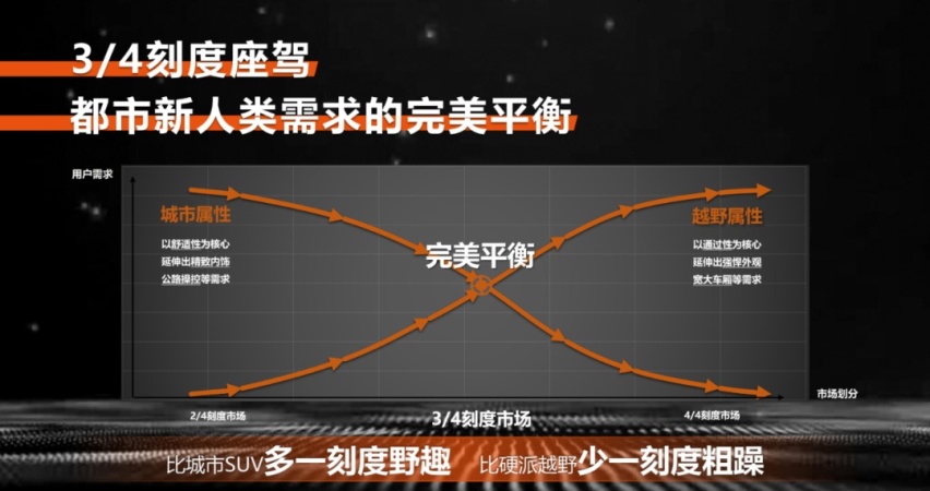24°接近角、30°离去角，承载式车身，哈弗大狗实际表现如何