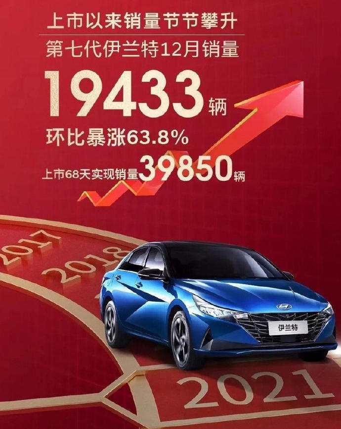 韩系动向246：伊兰特月销近2万，现代2021年还有重磅新车