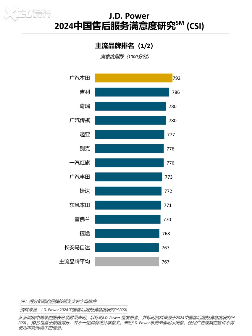 J.D. Power正式发布2024中国售后服务满意度研究（CSI）