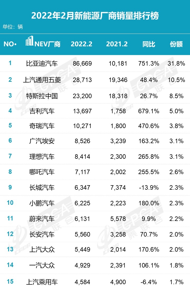 2月新能源车销量丨比亚迪持续霸榜，新能源市场全面增长