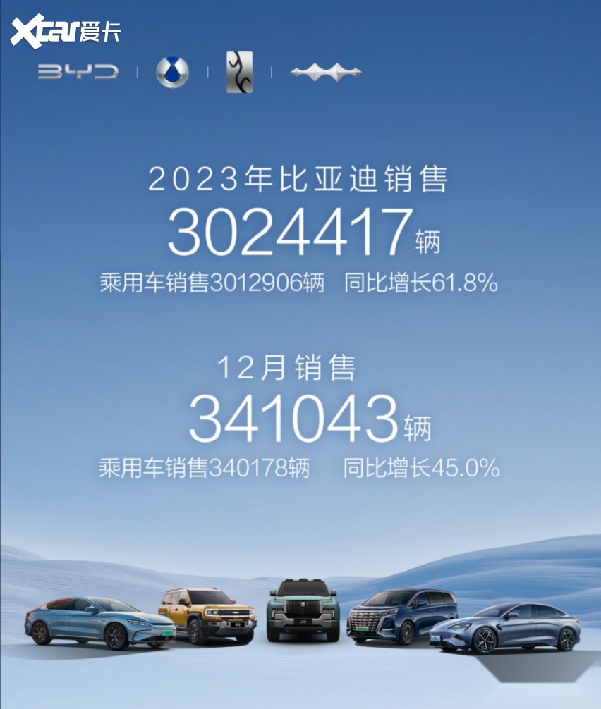 背靠技术创新与多品牌战略，比亚迪实现302万辆销量突破