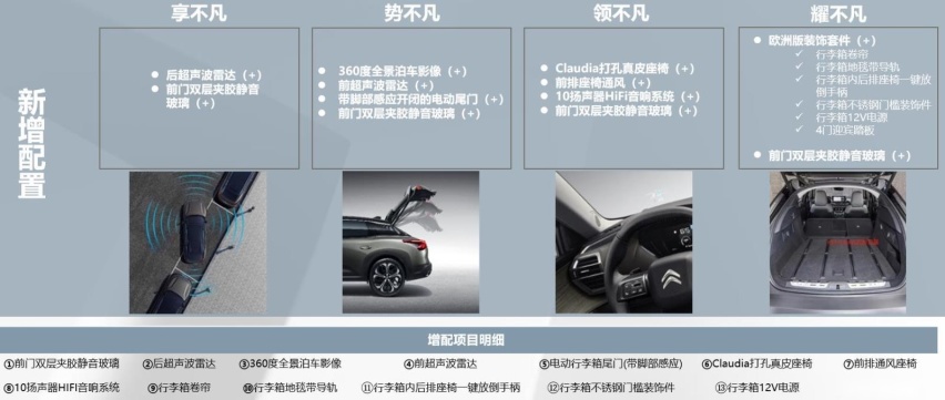 配置升级/欧版套件 加一元的2023款凡尔赛C5 X如何