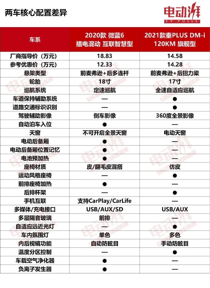 比亚迪秦PLUS DM-i无优惠、等半年，为啥不选优惠6万的微蓝6