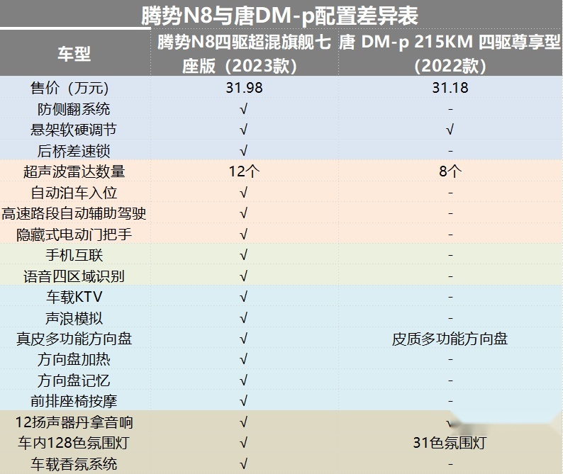 快评腾势N8：轴距比N7短，价格向唐DM-p看齐，值得买么？