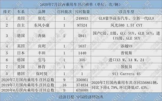 7月汽车召回35万辆，美系车“夺冠”，快来看看有没有你的车！