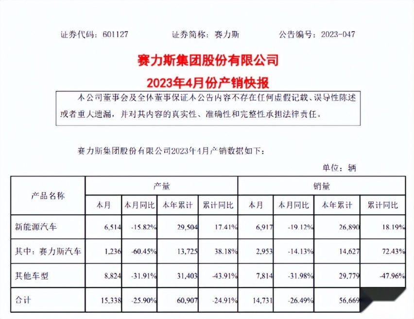 连续下跌，4月销量不到三千，没有华为招牌的问界真的卖不动了？