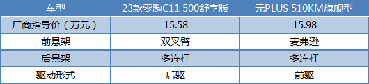 同样15万价位，零跑C11和元PLUS这两款车谁赢了？